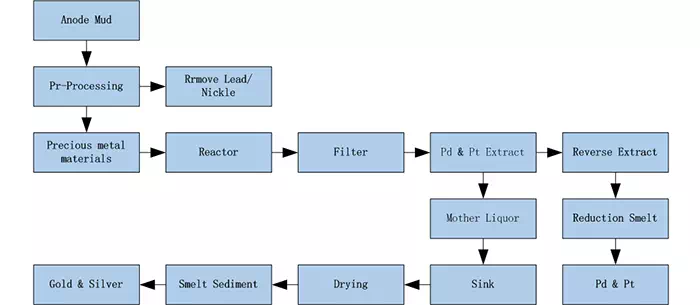 Precious Metal Refine Machine Production Process