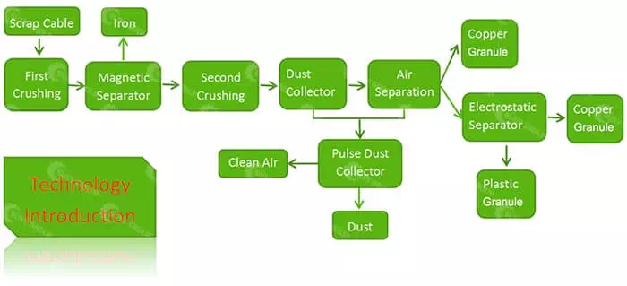 Working principle of copper wire granulator