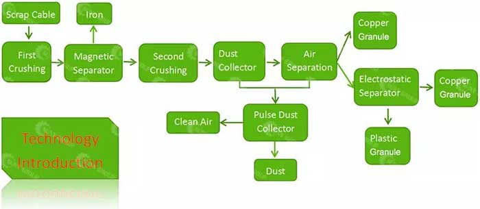 copper wire recycling machine process description