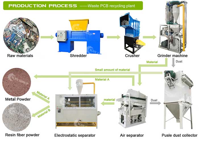 Circuit board recycling process