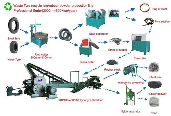 Tire Recycling Plant 