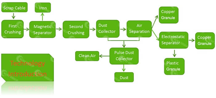working flow chart of using copper crusher