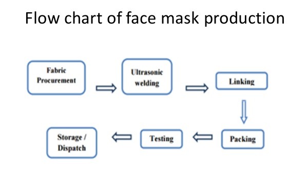 Mask production flow chart