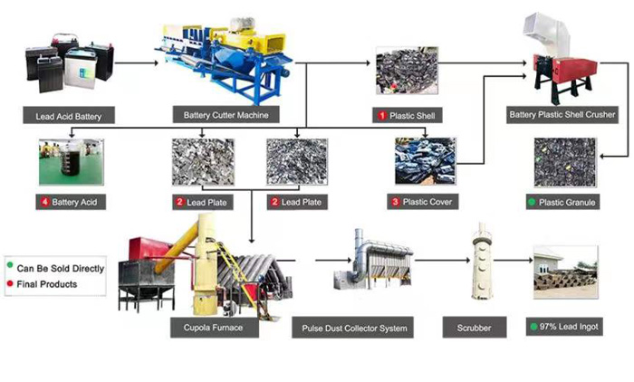 Recycling flowchart of end-of-life lead-acid batteries