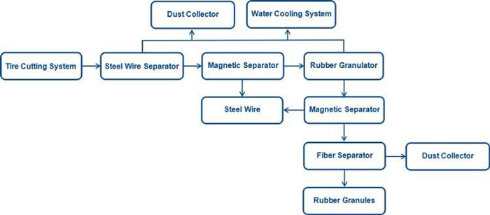 Tire recycling process