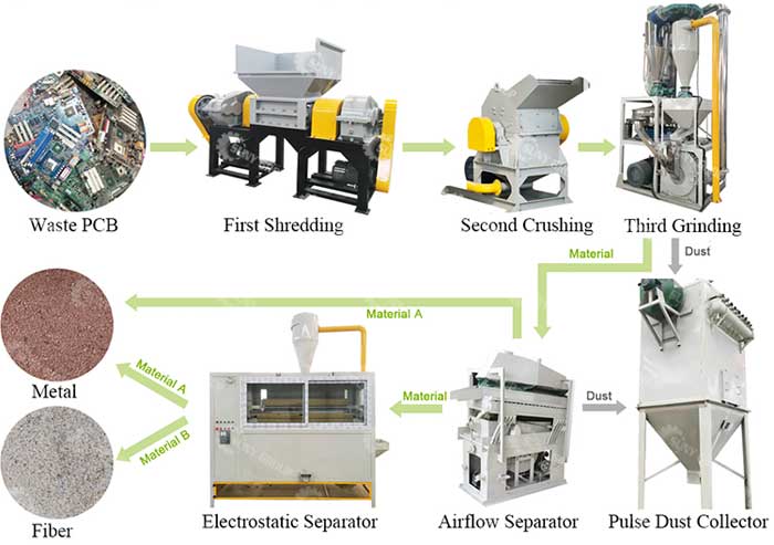 Waste circuit board recycling process