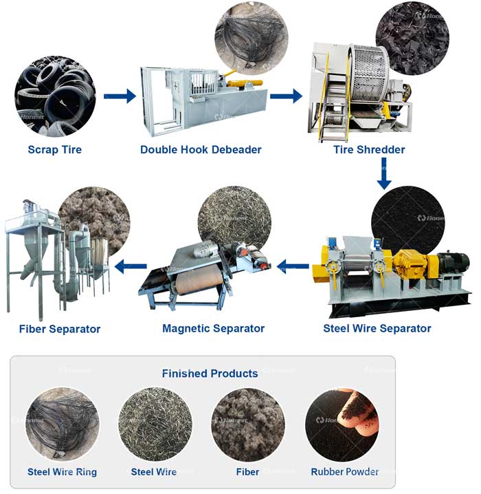 Waste tire production pellet process