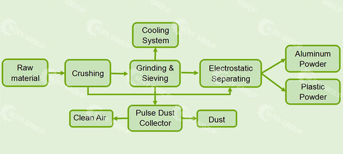 ACP aluminum-plastic separation and recycling process