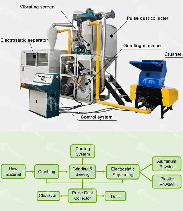 Aluminum plastic sorting and recycling equipment