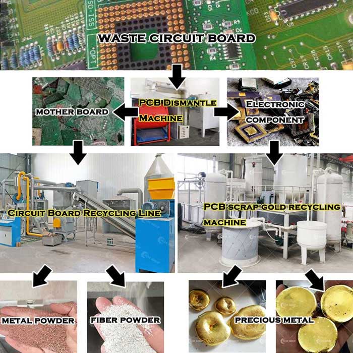 How to recycle electronic waste such as mobile phones and computers